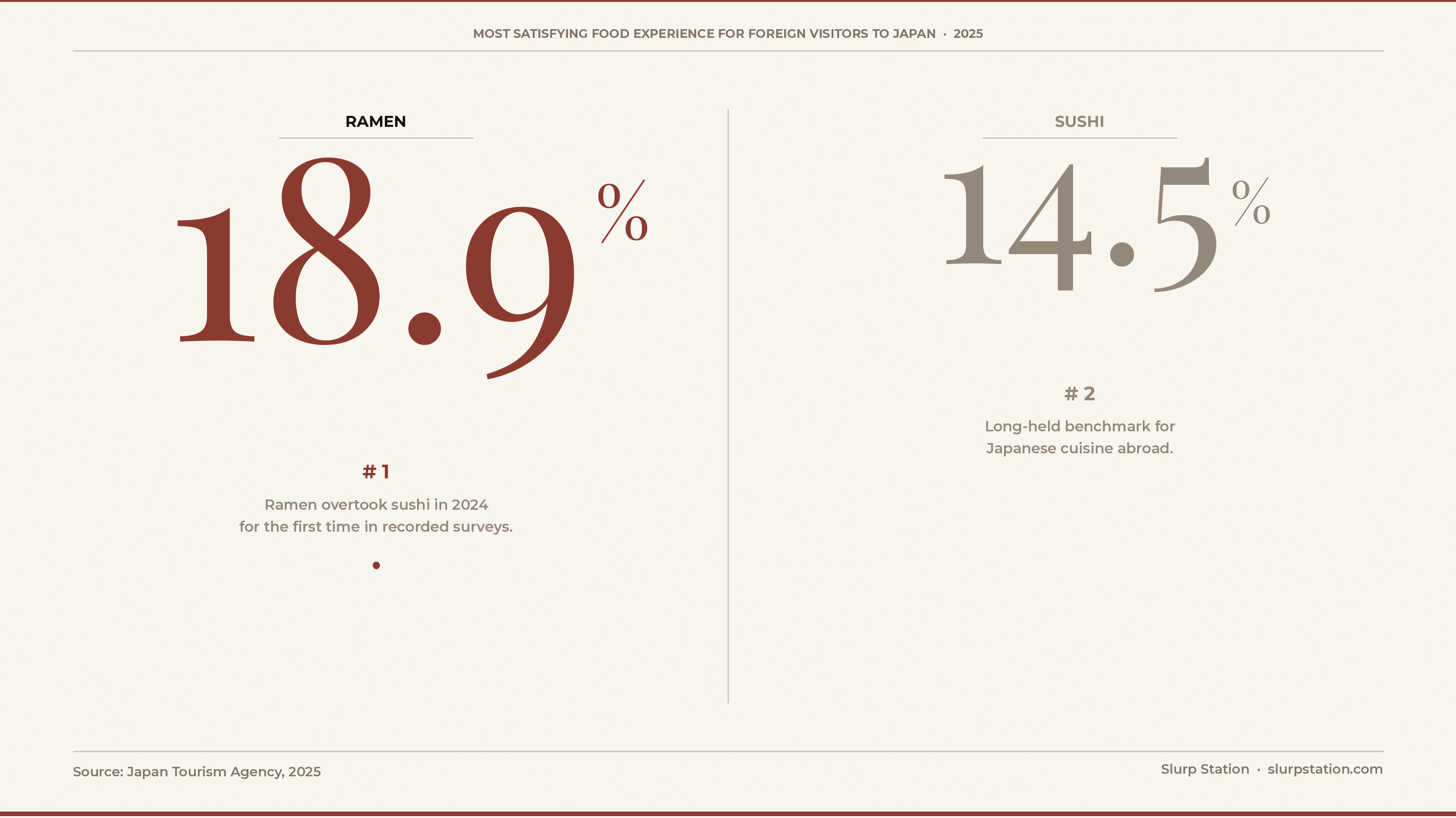 Ramen 18.9% vs Sushi 14.5% — Japan Tourism Agency 2025