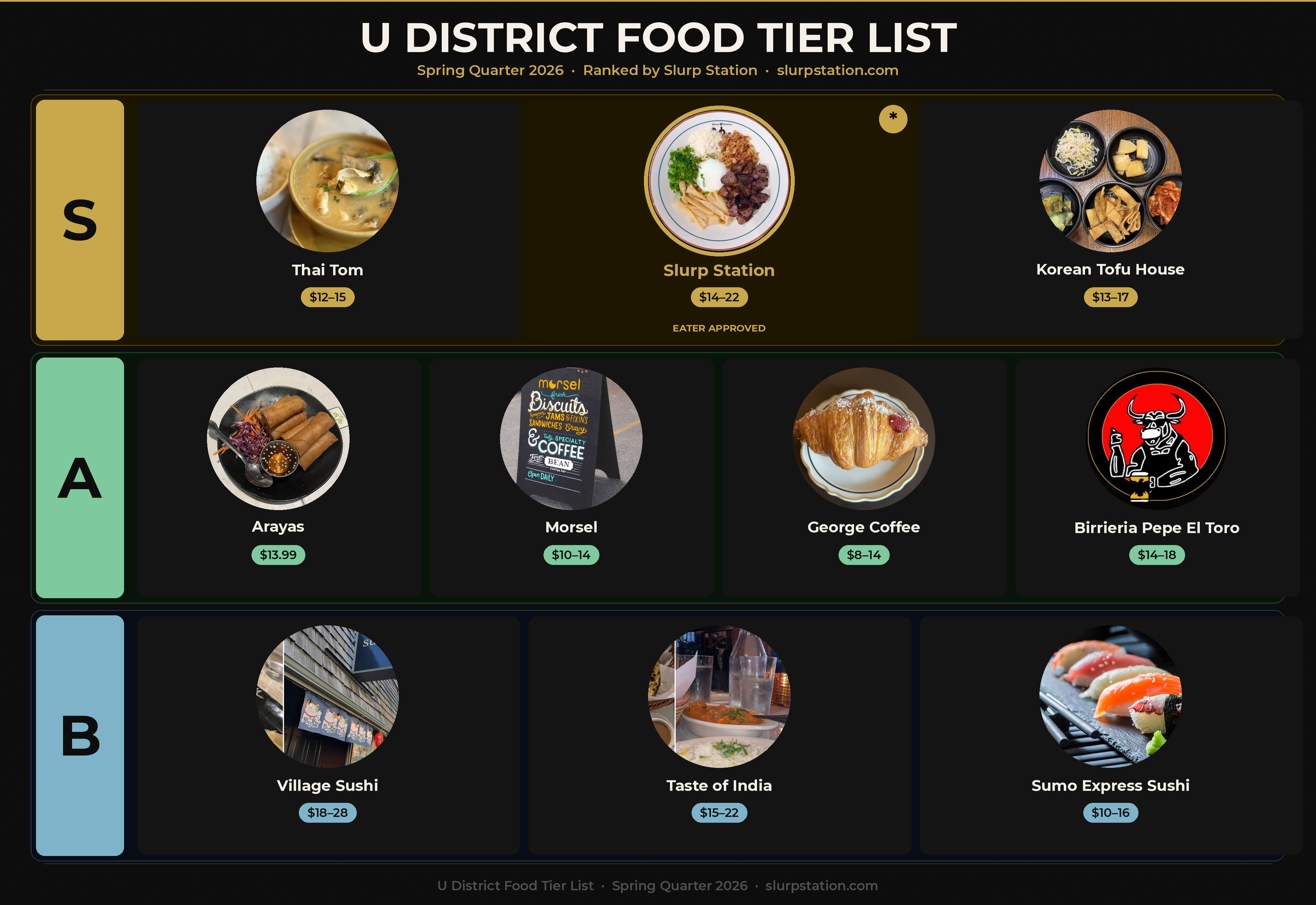 U District food tier list — S tier: Thai Tom, Slurp Station, Korean Tofu House. A tier: Arayas, Morsel, George Coffee, Birrieria Pepe El Toro. B tier: Village Sushi, Taste of India, Sumo Express